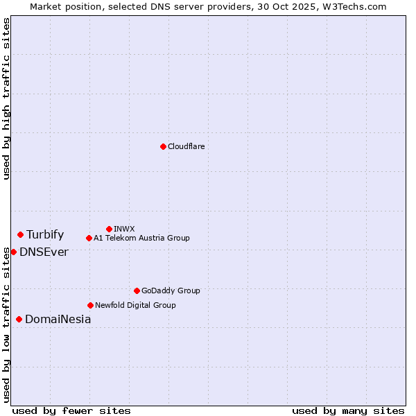 Market position of Turbify vs. DomaiNesia vs. DNSEver