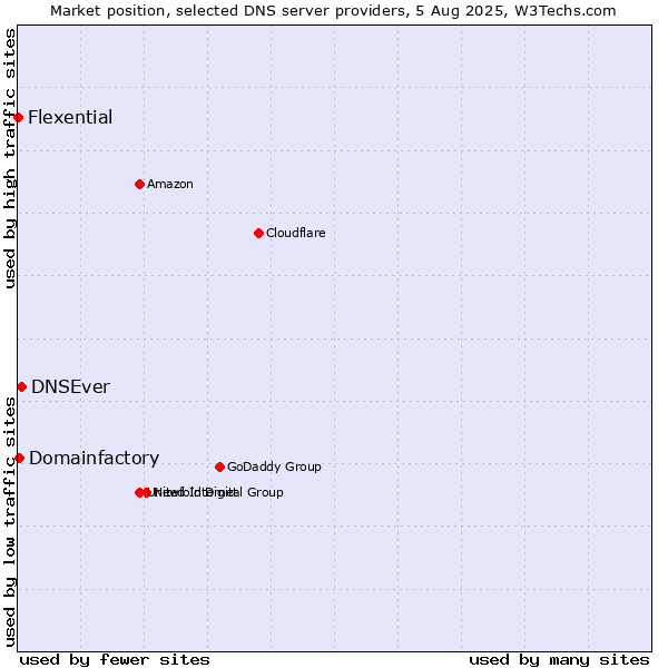 Market position of DNSEver vs. Domainfactory vs. Flexential