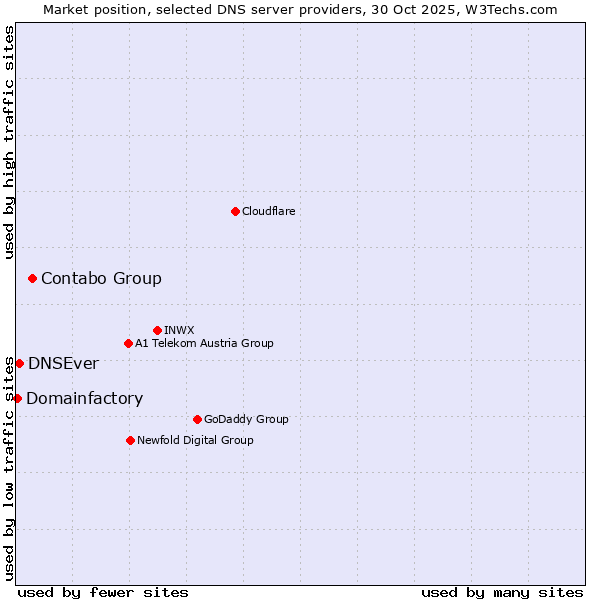 Market position of Contabo Group vs. DNSEver vs. Domainfactory