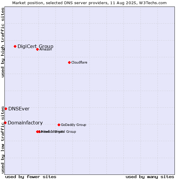 Market position of DigiCert Group vs. DNSEver vs. Domainfactory