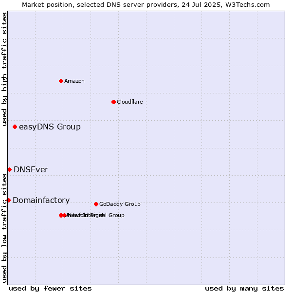 Market position of easyDNS Group vs. DNSEver vs. Domainfactory
