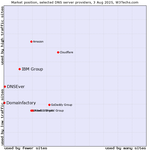 Market position of IBM Group vs. DNSEver vs. Domainfactory