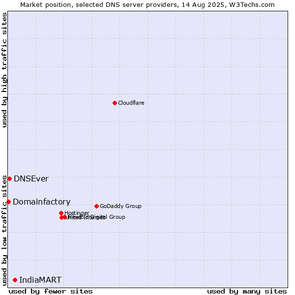 Market position of IndiaMART vs. DNSEver vs. Domainfactory