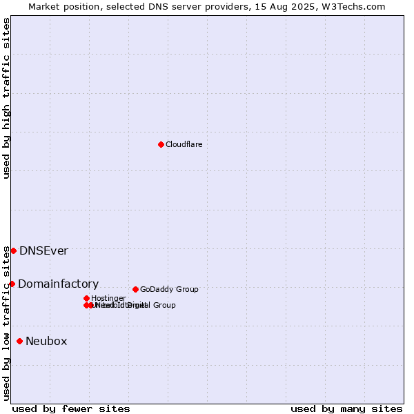 Market position of Neubox vs. DNSEver vs. Domainfactory