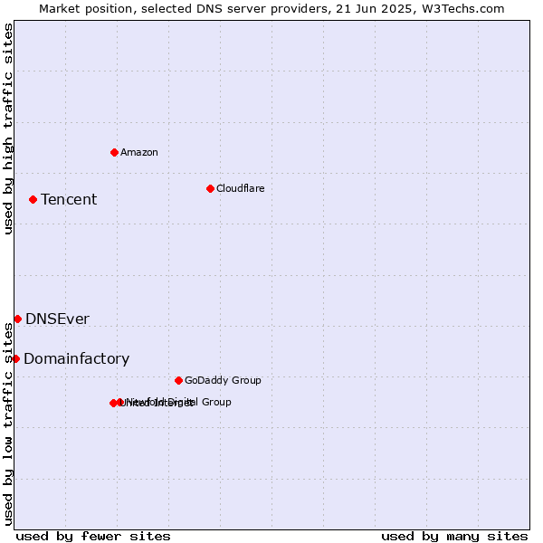 Market position of Tencent vs. DNSEver vs. Domainfactory