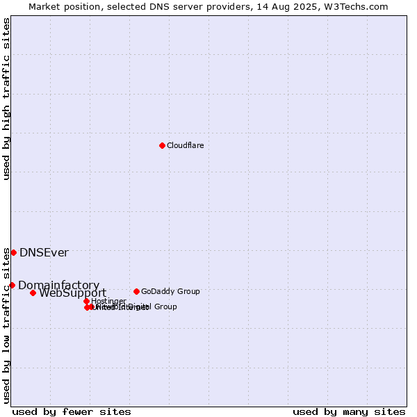 Market position of WebSupport vs. DNSEver vs. Domainfactory