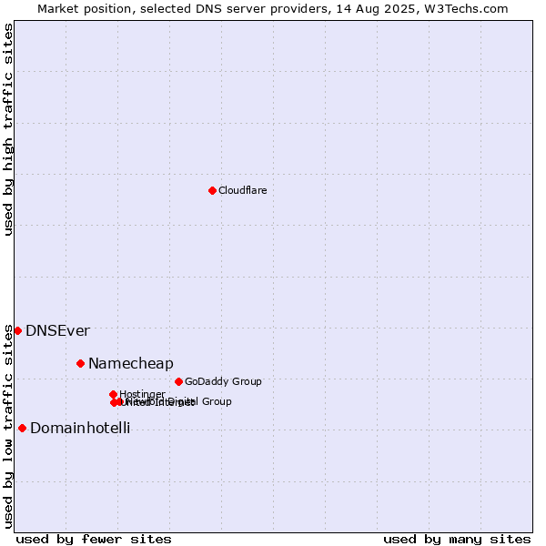 Market position of Namecheap vs. Domainhotelli vs. DNSEver