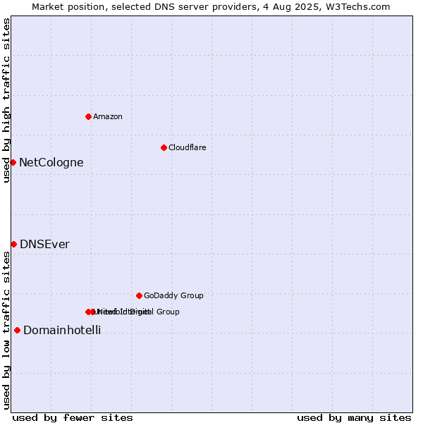 Market position of Domainhotelli vs. DNSEver vs. NetCologne