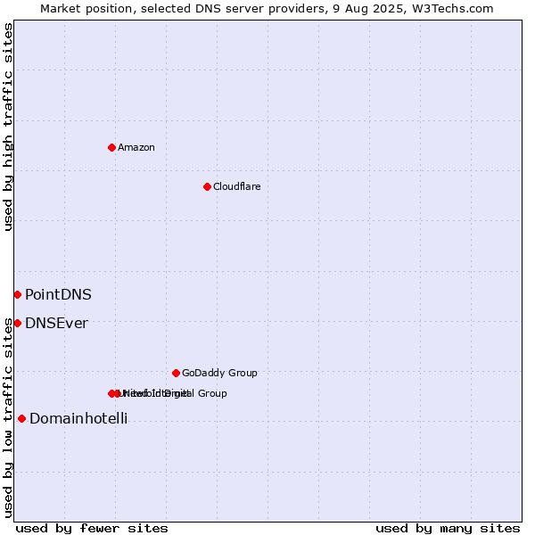 Market position of Domainhotelli vs. PointDNS vs. DNSEver