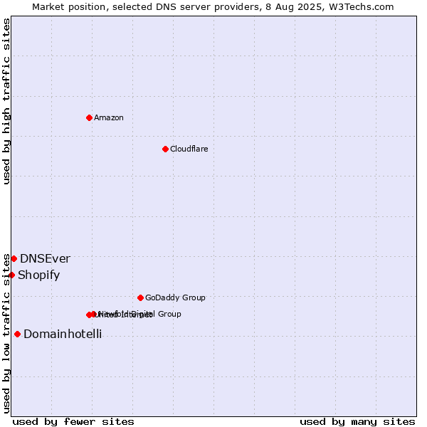 Market position of Domainhotelli vs. DNSEver vs. Shopify