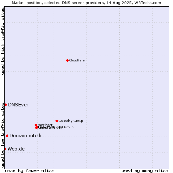 Market position of Domainhotelli vs. DNSEver vs. Web.de