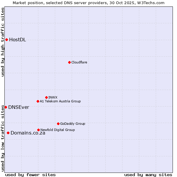 Market position of Domains.co.za vs. HostDL vs. DNSEver
