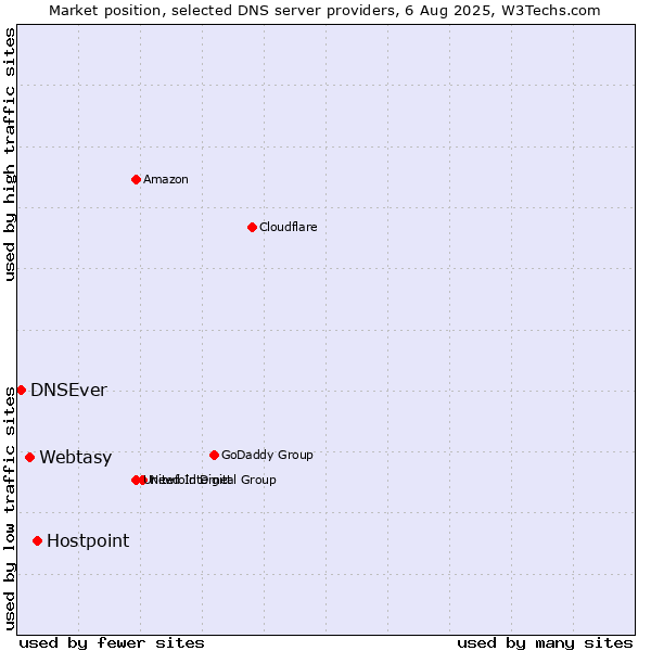 Market position of Hostpoint vs. Webtasy vs. DNSEver
