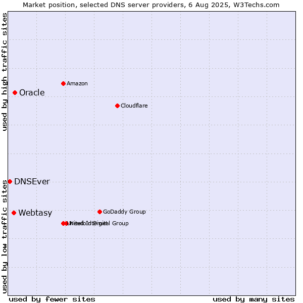 Market position of Oracle vs. Webtasy vs. DNSEver