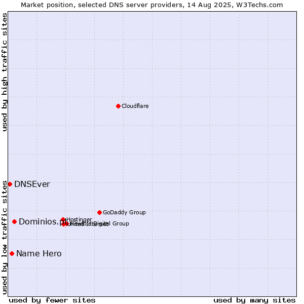 Market position of Dominios.pt vs. Name Hero vs. DNSEver