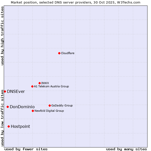 Market position of Hostpoint vs. DonDominio vs. DNSEver