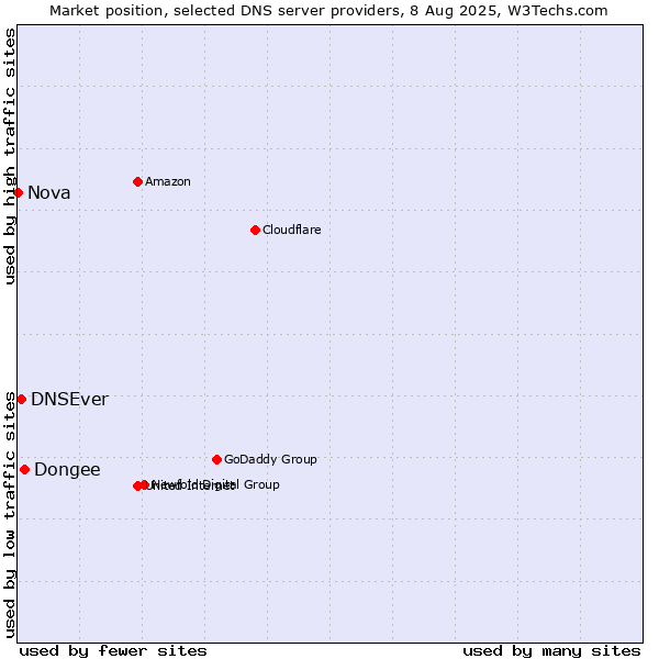 Market position of Dongee vs. DNSEver vs. Nova