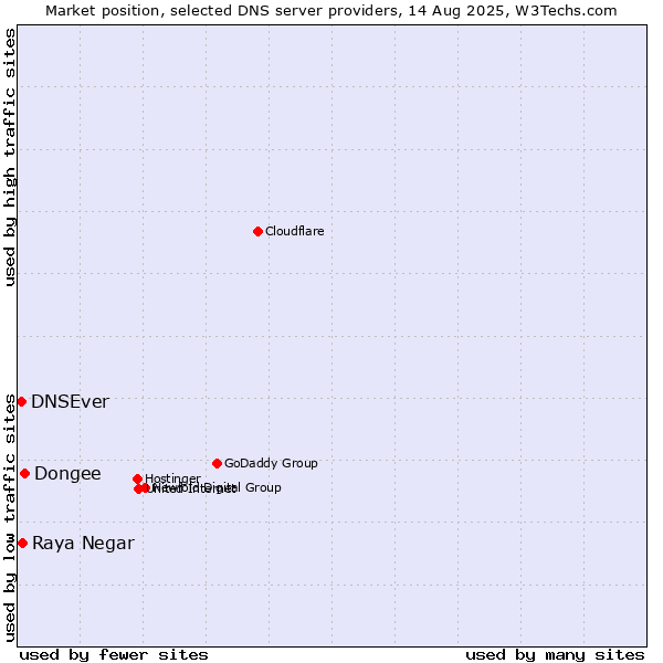 Market position of Dongee vs. Raya Negar vs. DNSEver