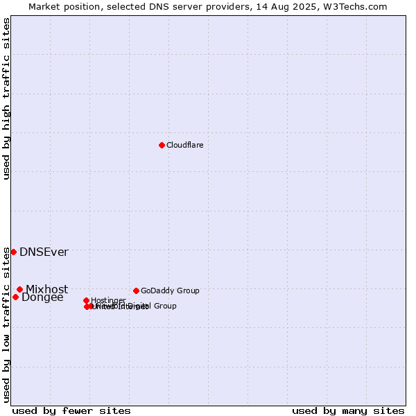 Market position of Mixhost vs. Dongee vs. DNSEver