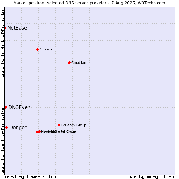 Market position of Dongee vs. DNSEver vs. NetEase