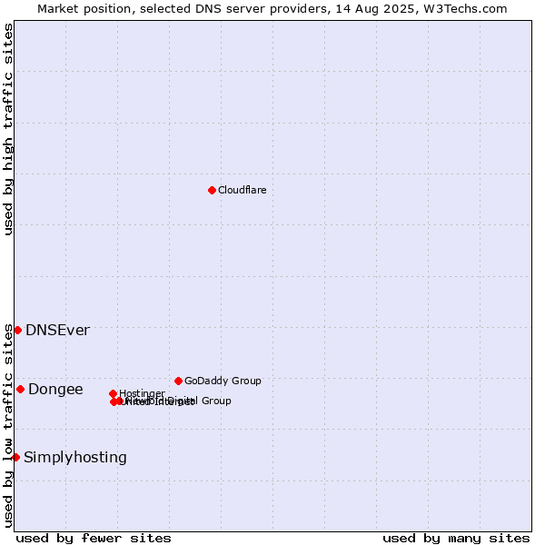 Market position of Dongee vs. DNSEver vs. Simplyhosting