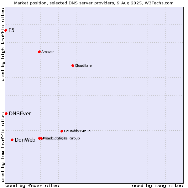 Market position of DonWeb vs. DNSEver vs. F5