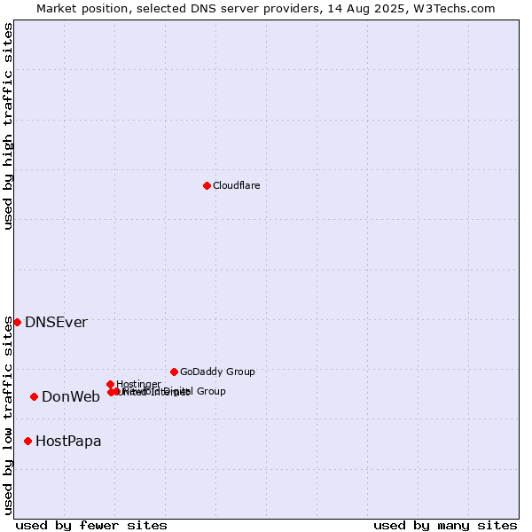 Market position of DonWeb vs. HostPapa vs. DNSEver