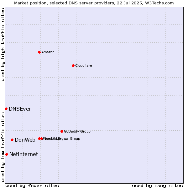 Market position of DonWeb vs. Netinternet vs. DNSEver