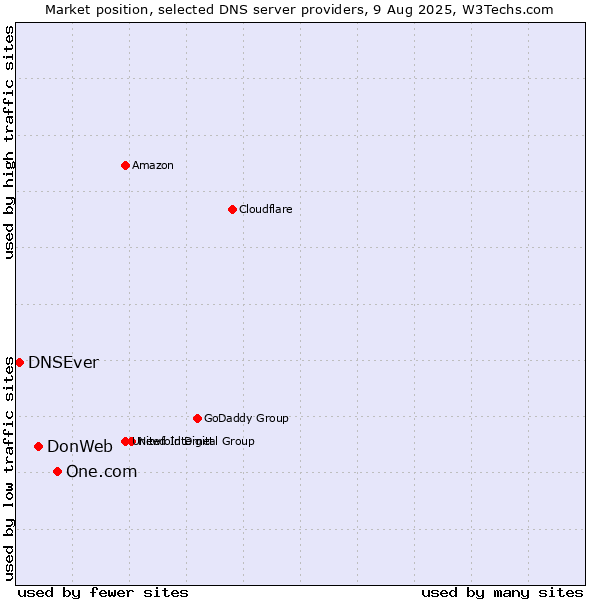 Market position of One.com vs. DonWeb vs. DNSEver