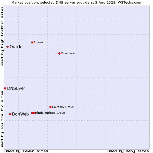 Market position of DonWeb vs. Oracle vs. DNSEver