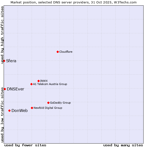 Market position of DonWeb vs. DNSEver vs. Sfera