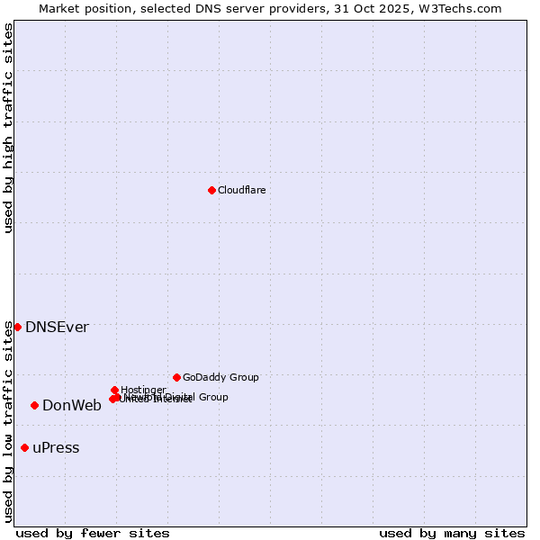 Market position of DonWeb vs. uPress vs. DNSEver