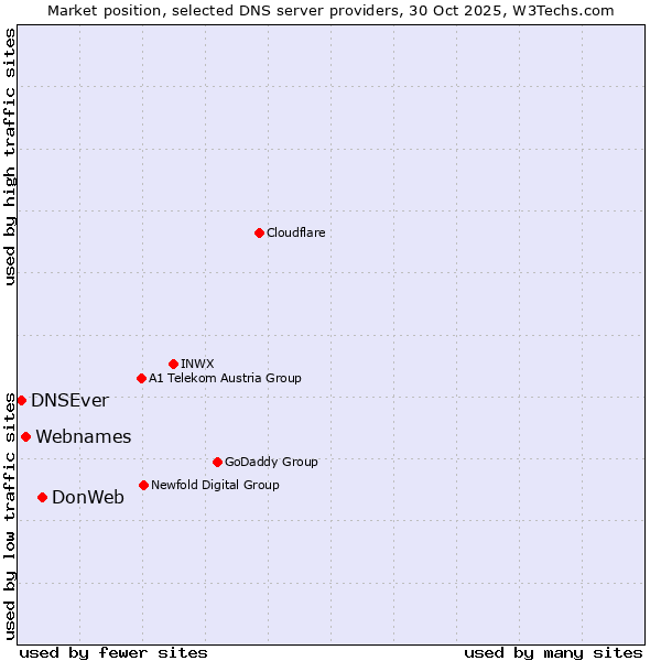 Market position of DonWeb vs. Webnames vs. DNSEver