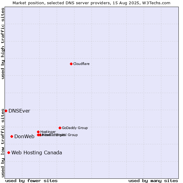 Market position of DonWeb vs. Web Hosting Canada vs. DNSEver