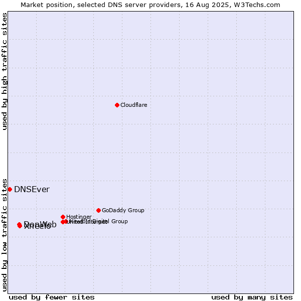 Market position of Xneelo vs. DonWeb vs. DNSEver
