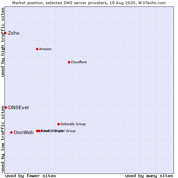 Market position of DonWeb vs. DNSEver vs. Zoho
