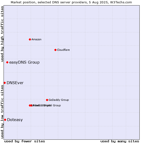Market position of easyDNS Group vs. Doteasy vs. DNSEver