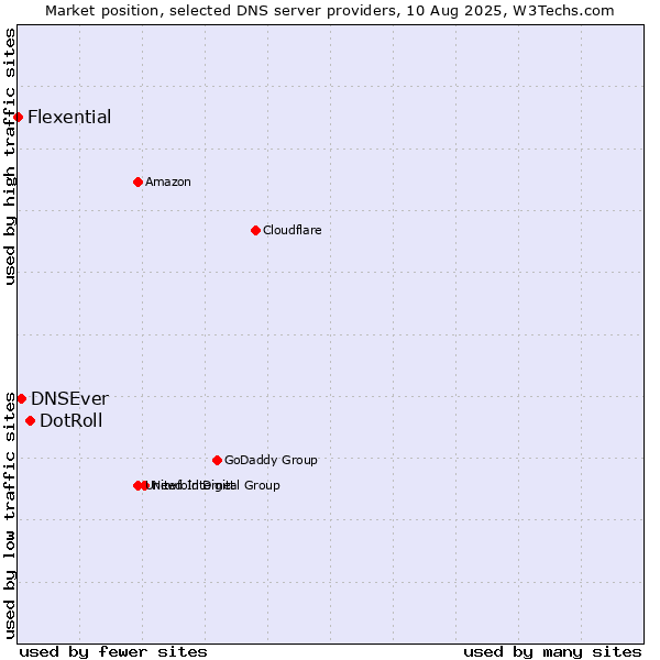 Market position of DotRoll vs. DNSEver vs. Flexential