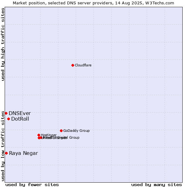 Market position of DotRoll vs. Raya Negar vs. DNSEver