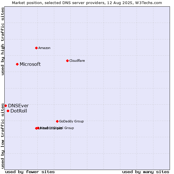 Market position of Microsoft vs. DotRoll vs. DNSEver