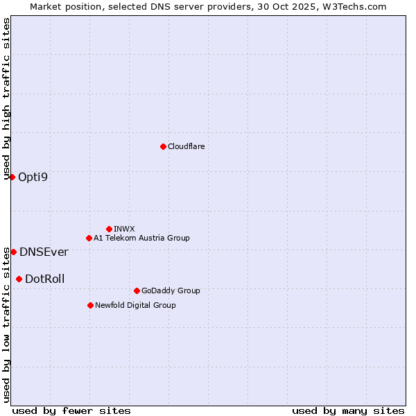 Market position of DotRoll vs. DNSEver vs. Opti9