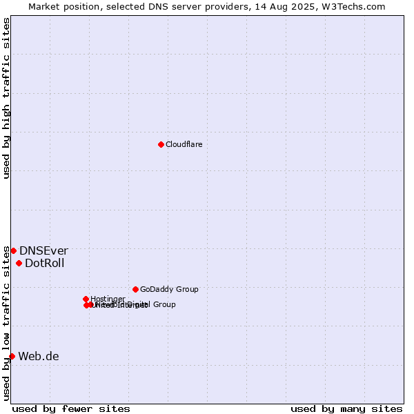 Market position of DotRoll vs. DNSEver vs. Web.de