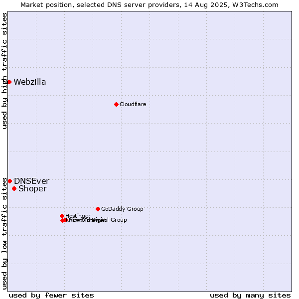 Market position of Shoper vs. DNSEver vs. Webzilla