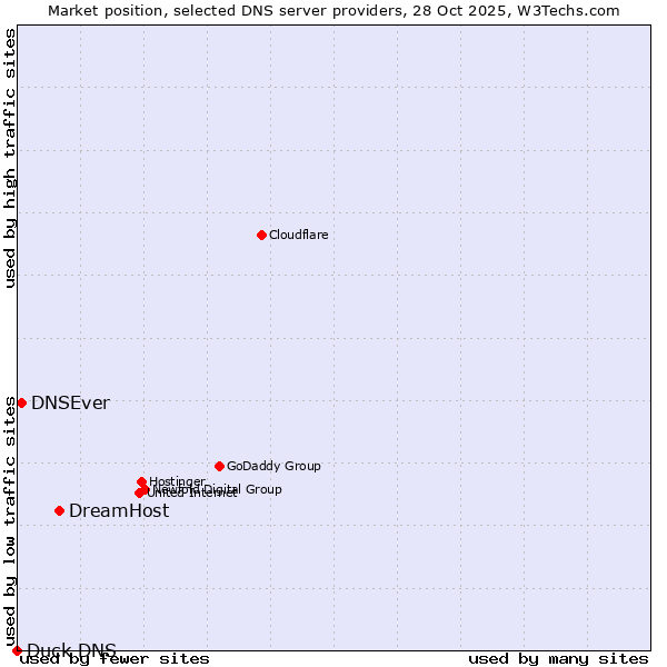 Market position of DreamHost vs. DNSEver vs. Duck DNS