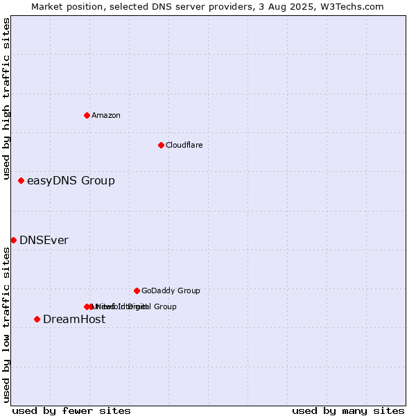 Market position of DreamHost vs. easyDNS Group vs. DNSEver