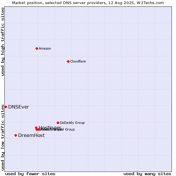 Market position of Hostinger vs. DreamHost vs. DNSEver