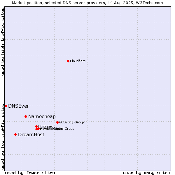Market position of Namecheap vs. DreamHost vs. DNSEver