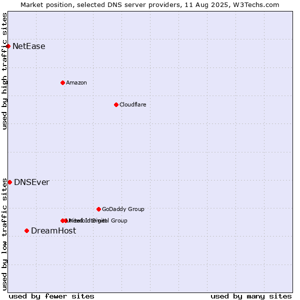 Market position of DreamHost vs. DNSEver vs. NetEase