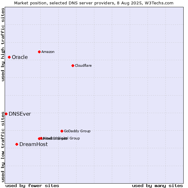 Market position of DreamHost vs. Oracle vs. DNSEver