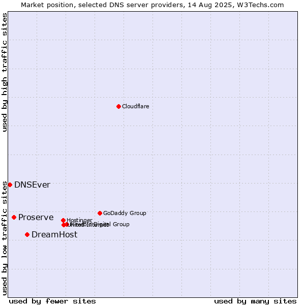 Market position of DreamHost vs. Proserve vs. DNSEver